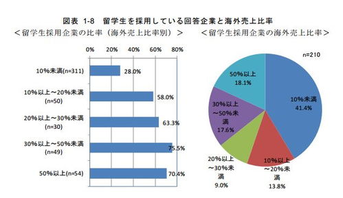 日本留學(xué)生就業(yè)機(jī)會分析 互聯(lián)網(wǎng)信息服務(wù)行業(yè)官方數(shù)據(jù)解讀